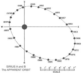 Diagrama do sistema  de Sirius A e B